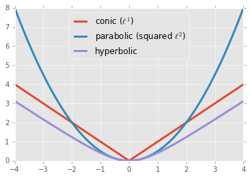 Cone, parabola, and hyperbola